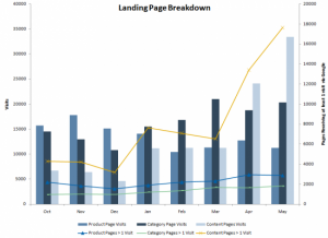 Mesure et analyse des landing pages