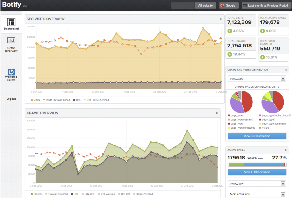  dashboard de Botify