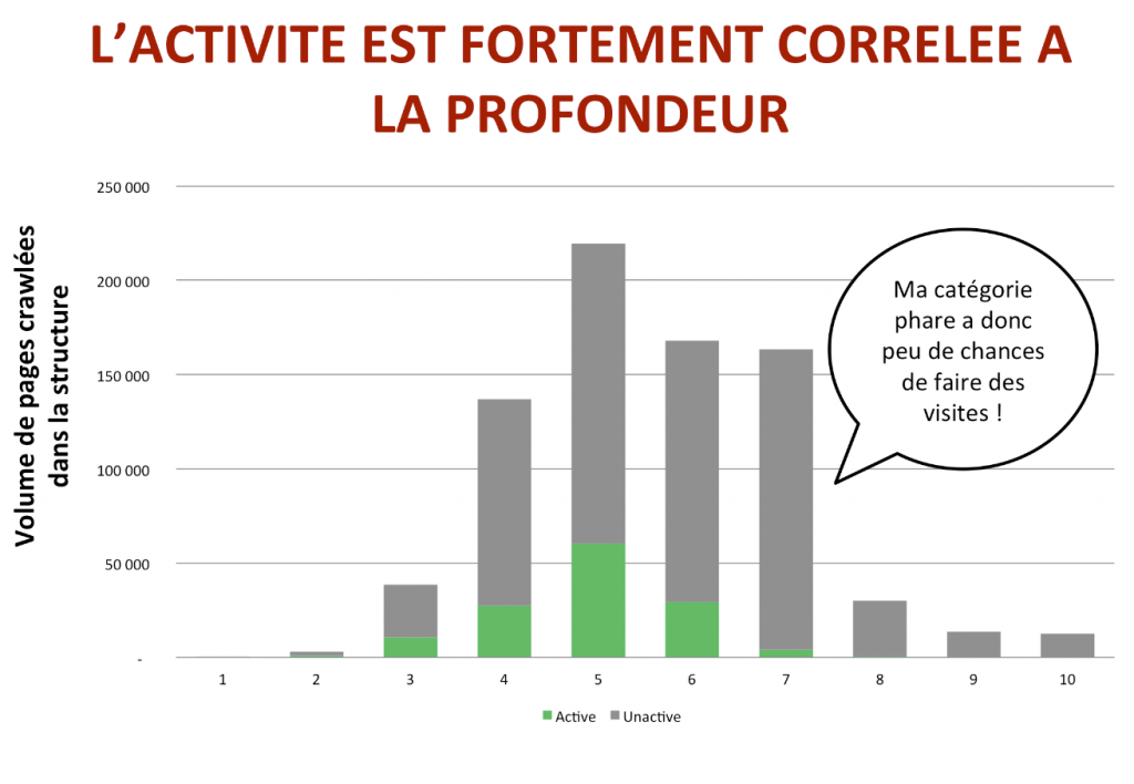 Corrélation activité et profondeur - Botify