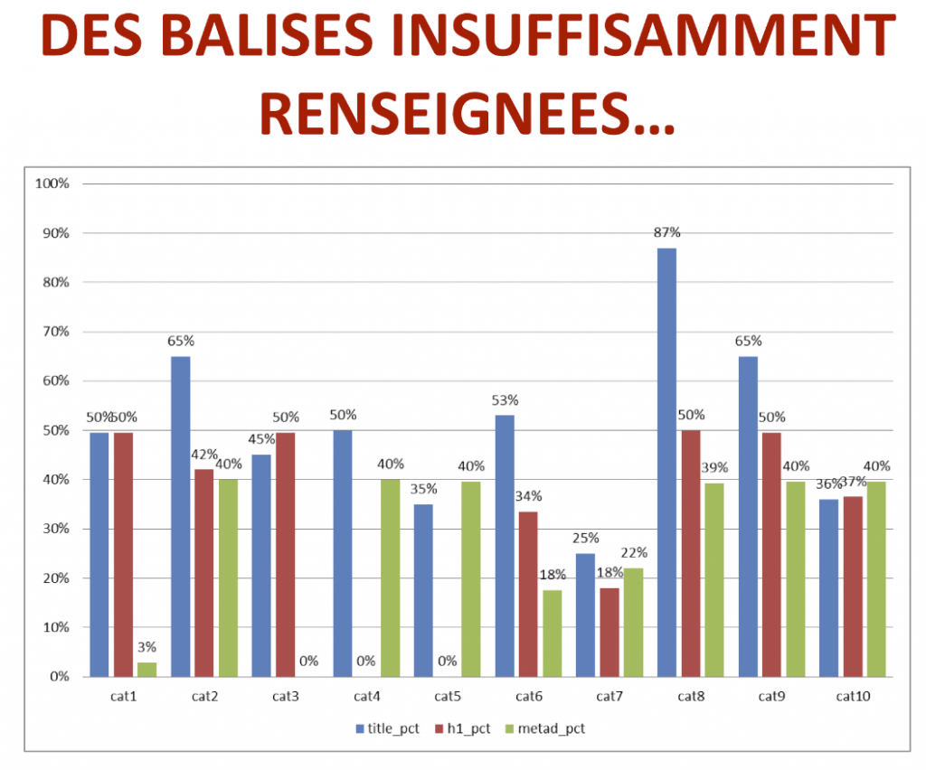 Renseignement Title et H1- Botify