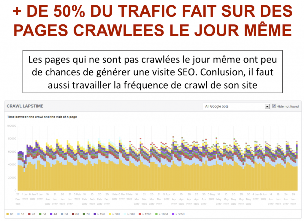 Trafic sur des pages rafraichies