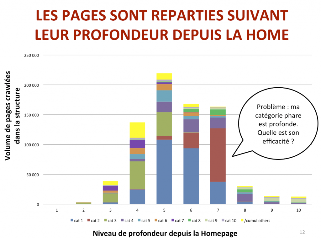 profondeur depuis la page d'accueil du site - Botify