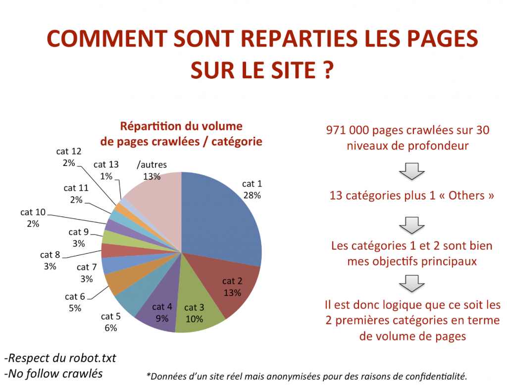 repartition pages - Botify