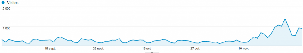 Visiteurs uniques septembre à novembre 2012