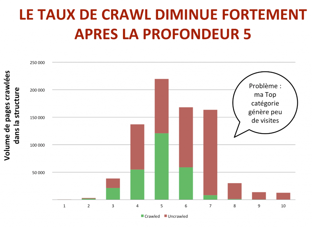 Top catégorie du site mal crawlée - Botify