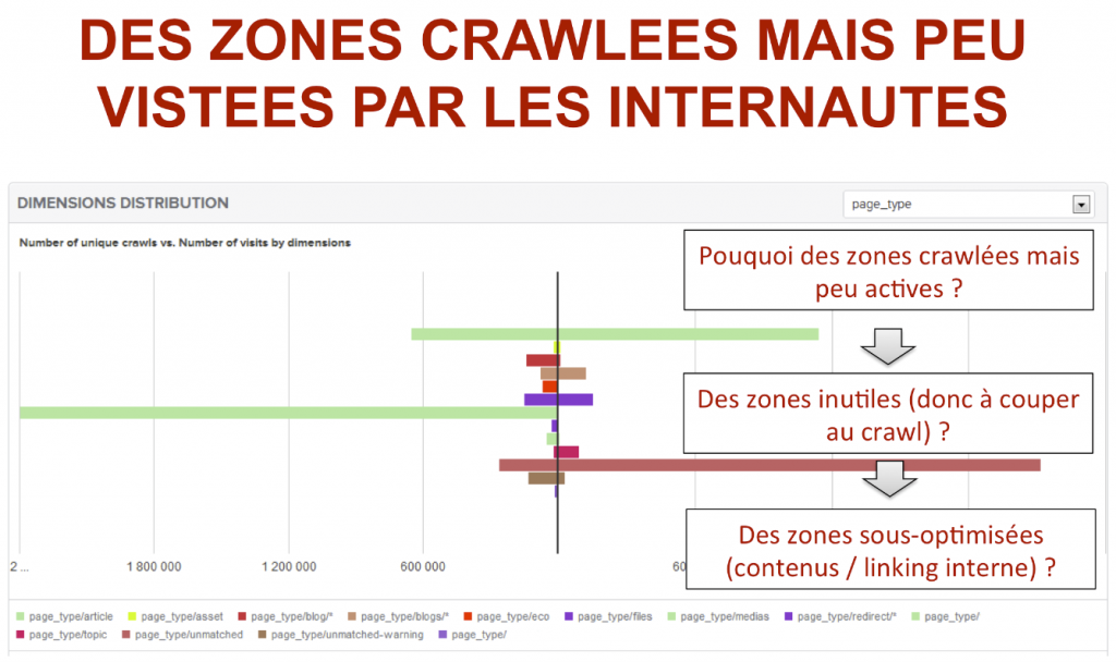 Zones peu visitées par les internautes